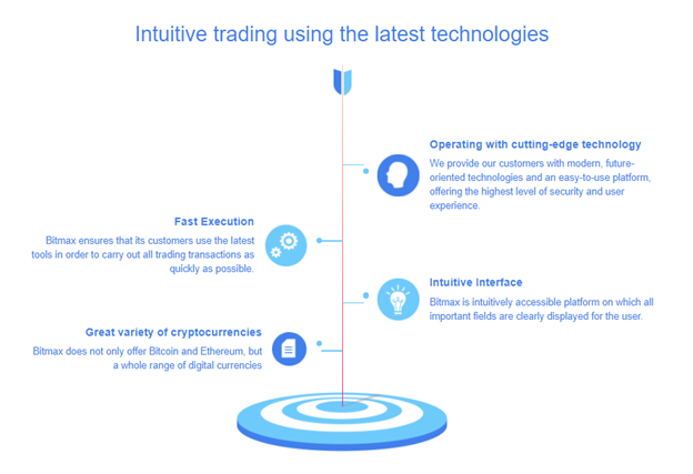 Bitmax intuitive trading