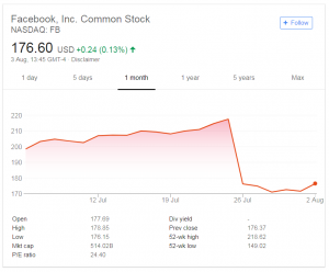 Facebook Stock 1 month overview