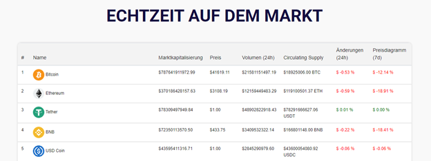 Das Währungsangebot schließt alle großen Coins mit ein